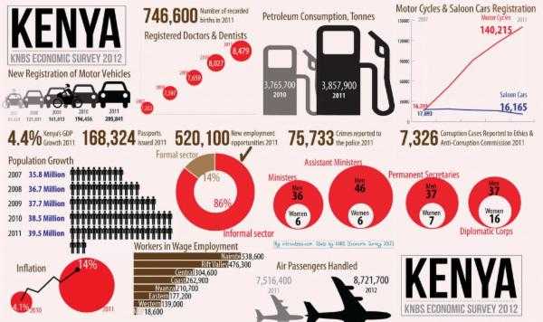 Kenya-economic-survey-2012-INFOGRAPHIC