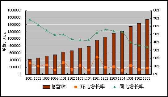 图解：腾讯2013 Q3净利润38.67亿元 同增20.1%