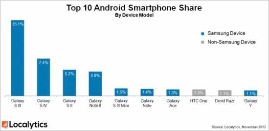 影响力巨大 三星占Android全球63%份额