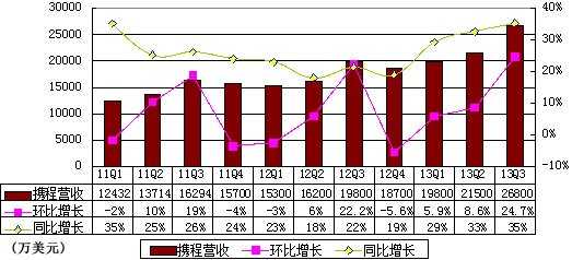 图解携程季报：营收2.68亿美元 同比增32%