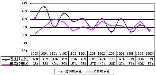 图解携程季报：营收2.68亿美元 同比增32%