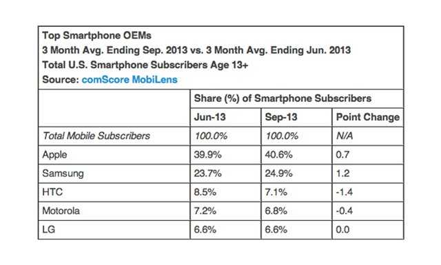 谷歌应用覆盖美国90%智能手机 苹果仅渗透44%