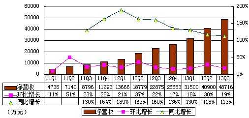 图解YY季报：音乐收入2.289亿元 占营收47%