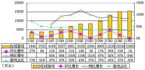 图解YY季报：音乐收入2.289亿元 占营收47%