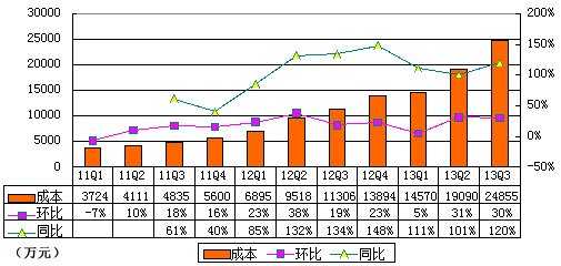 图解YY季报：音乐收入2.289亿元 占营收47%