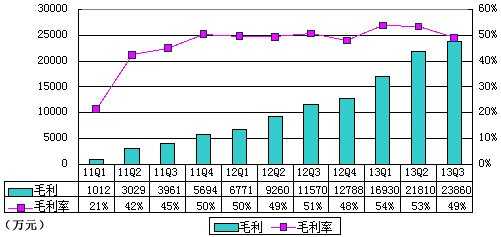 图解YY季报：音乐收入2.289亿元 占营收47%