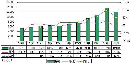 图解YY季报：音乐收入2.289亿元 占营收47%