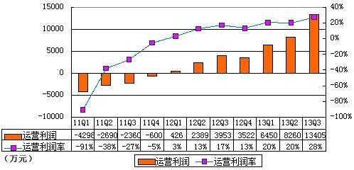 图解YY季报：音乐收入2.289亿元 占营收47%