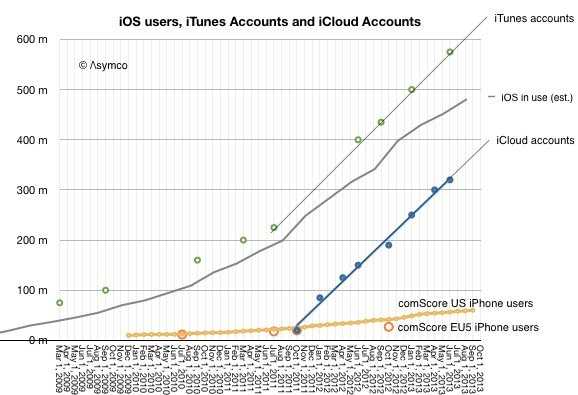 过去一年iOS用户人均贡献48美元iTunes收入