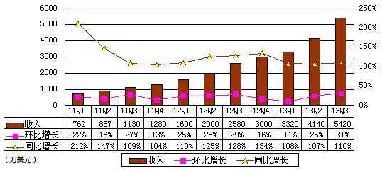 图解网秦季报：净亏270万美元 受股权奖励及并购支出影响