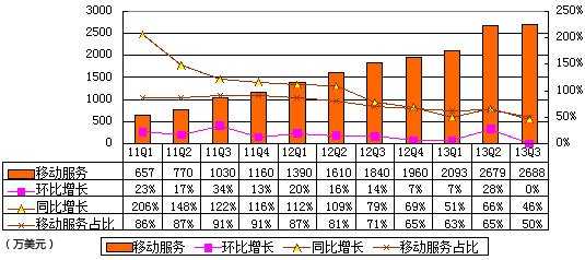 图解网秦季报：净亏270万美元 受股权奖励及并购支出影响