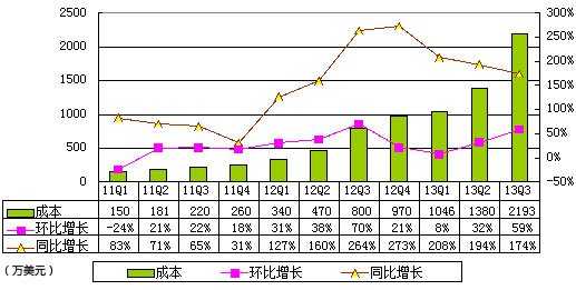 图解网秦季报：净亏270万美元 受股权奖励及并购支出影响