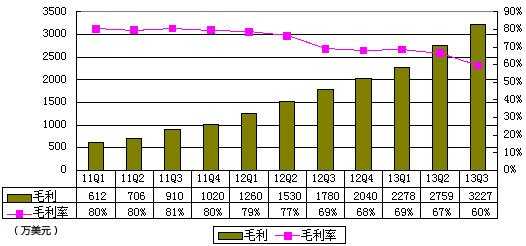 图解网秦季报：净亏270万美元 受股权奖励及并购支出影响