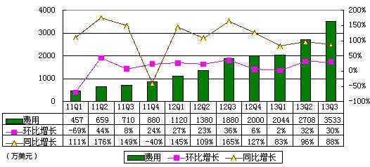 图解网秦季报：净亏270万美元 受股权奖励及并购支出影响