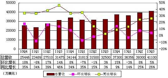 图解网易季报：营收4.11亿美元 同比增长23%