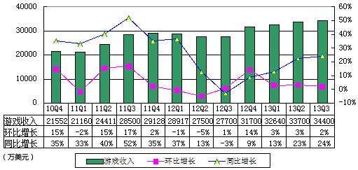 图解网易季报：营收4.11亿美元 同比增长23%
