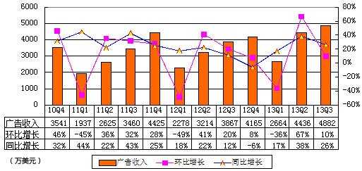 图解网易季报：营收4.11亿美元 同比增长23%