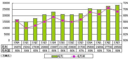 图解网易季报：营收4.11亿美元 同比增长23%
