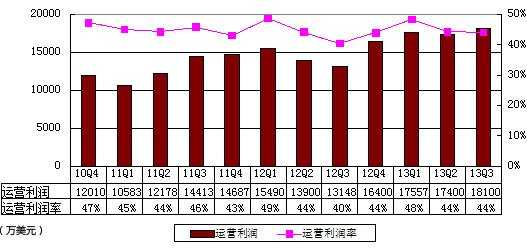 图解网易季报：营收4.11亿美元 同比增长23%