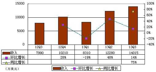图解优酷土豆季报：采取新成本摊销方式致亏3570万美元