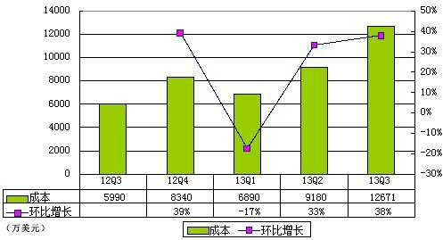 图解优酷土豆季报：采取新成本摊销方式致亏3570万美元