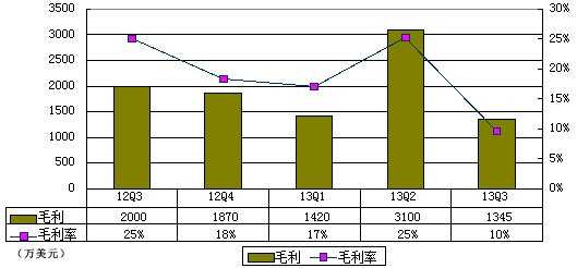 图解优酷土豆季报：采取新成本摊销方式致亏3570万美元