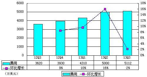图解优酷土豆季报：采取新成本摊销方式致亏3570万美元