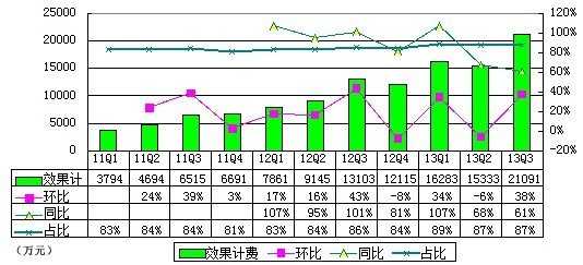 图解去哪儿季报：净亏4880万元 同比大幅扩大