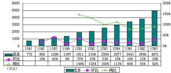 图解去哪儿季报：净亏4880万元 同比大幅扩大