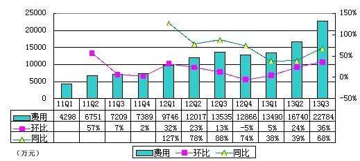 图解去哪儿季报：净亏4880万元 同比大幅扩大
