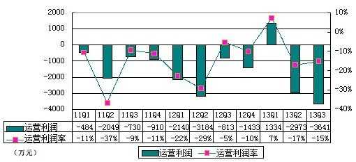 图解去哪儿季报：净亏4880万元 同比大幅扩大