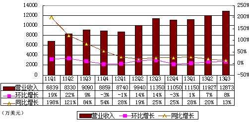 图解世纪佳缘季报：净利1760万元 同比增11%
