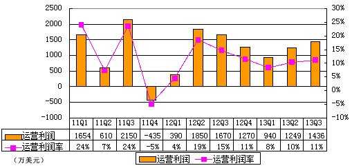 图解世纪佳缘季报：净利1760万元 同比增11%