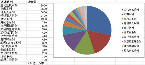 5个过千万的游戏系列约占据了销量的80％
