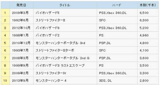 CAPCOM销量前十的游戏