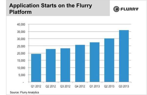 Flurry App Starts-resized-600