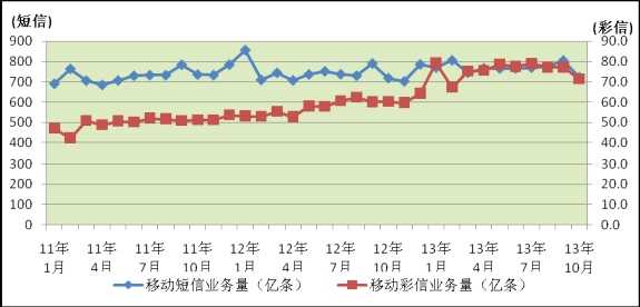 工业和信息化部发布10月份通信业经济运行情况