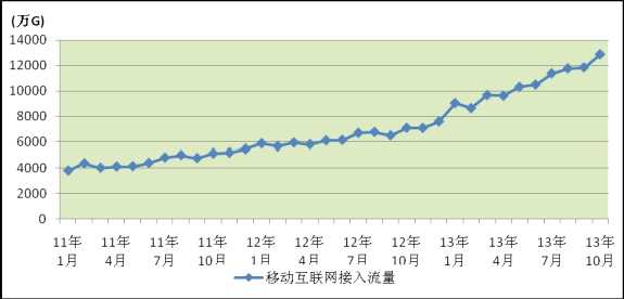 工业和信息化部发布10月份通信业经济运行情况