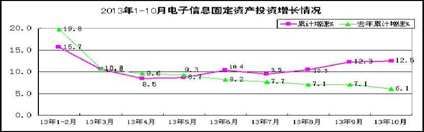 2013年1-10月电子信息产业固定资产投资情况