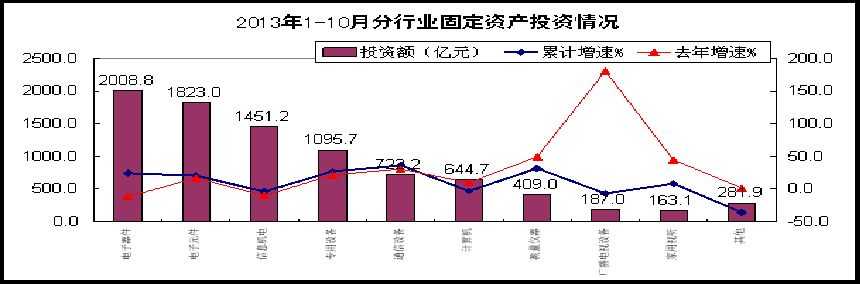 2013年1-10月电子信息产业固定资产投资情况
