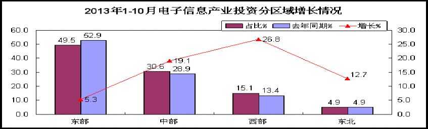 2013年1-10月电子信息产业固定资产投资情况