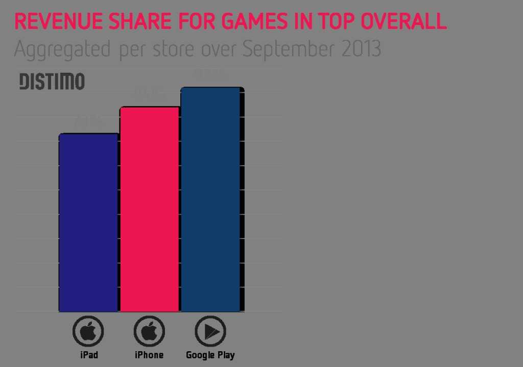 Revenue share for games in top overall