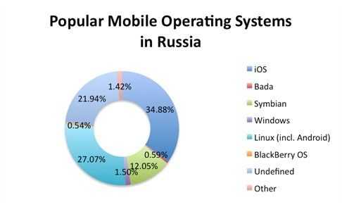 俄罗斯主流移动设备操作系统