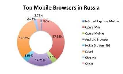 俄罗斯主流移动浏览器