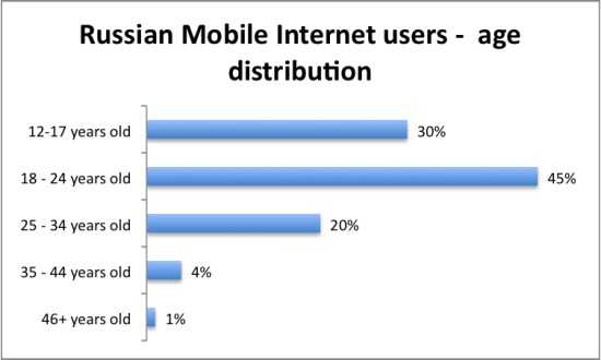 俄罗斯移动网络用户年龄分布
