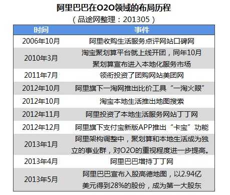 alibaba-o2o