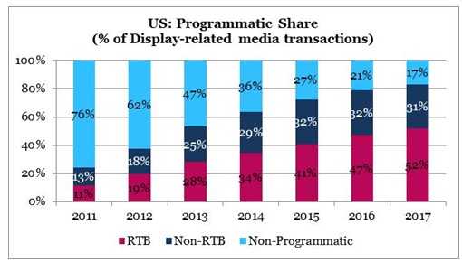 程序化购买的下一步：从效果到品牌