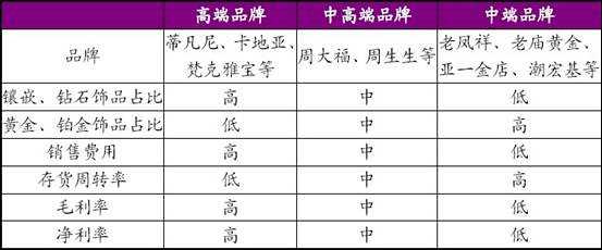 高端品牌毛利率相对较高 存货周转率较低
