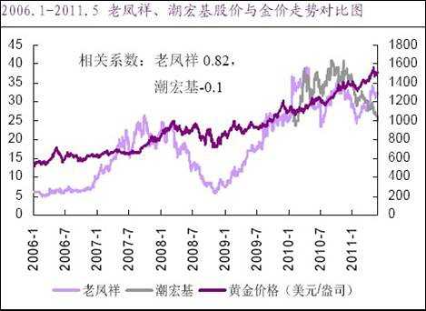 老凤祥股价与金价走势相关系数高达0.82