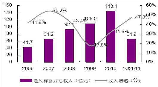 2006-1Q2011老凤祥营业收入情况